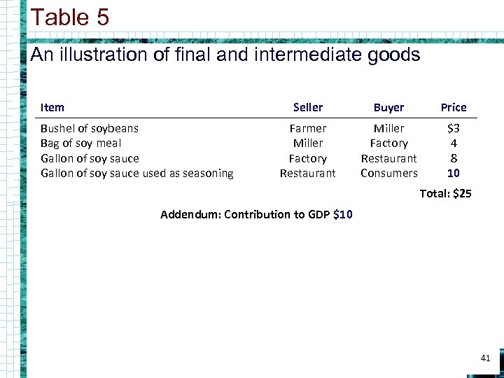 Table 5 An illustration of final and intermediate goods Item Seller Bushel of soybeans