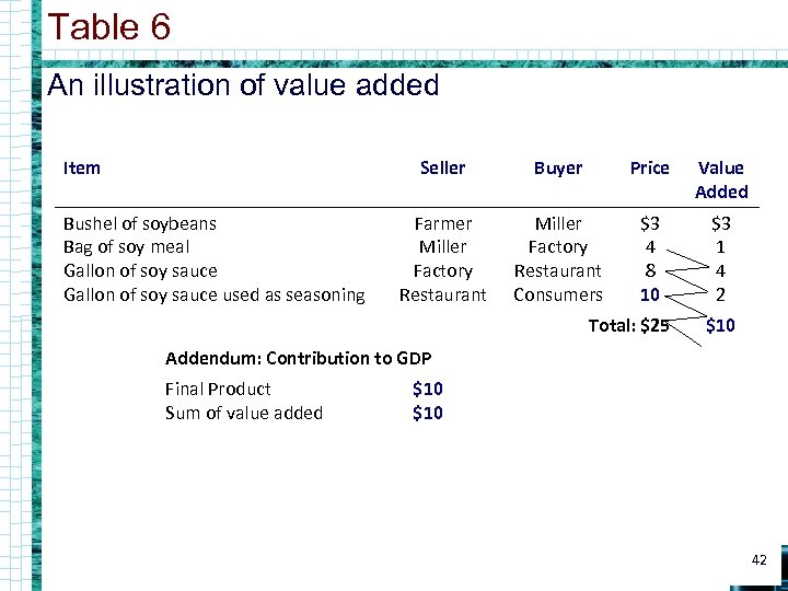 Table 6 An illustration of value added Item Seller Bushel of soybeans Bag of