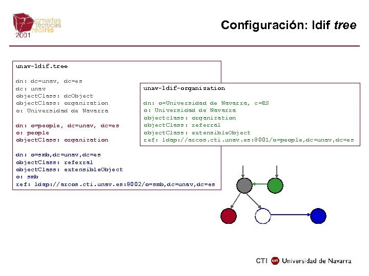Configuración: ldif tree unav-ldif. tree dn: dc=unav, dc=es dc: unav object. Class: dc. Object