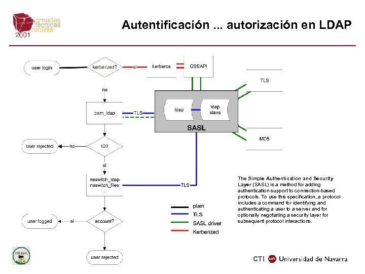 Autentificación. . . autorización en LDAP The Simple Authentication and Security Layer (SASL) is