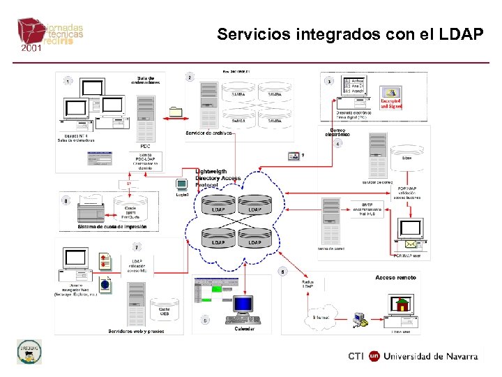 Servicios integrados con el LDAP CTI 