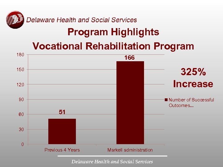 Program Highlights Vocational Rehabilitation Program 180 166 325% Increase 150 120 90 60 Number