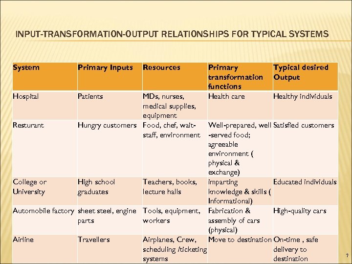 INPUT-TRANSFORMATION-OUTPUT RELATIONSHIPS FOR TYPICAL SYSTEMS System Primary Inputs Hospital Patients Resturant Resources MDs, nurses,