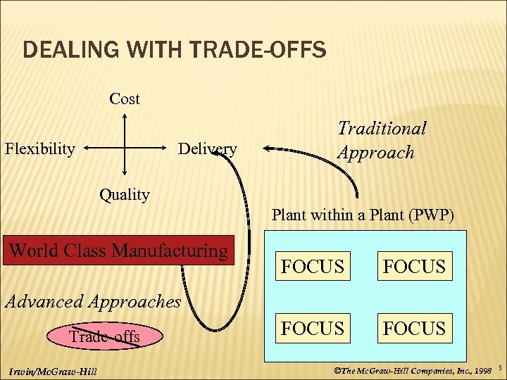 DEALING WITH TRADE-OFFS Cost Flexibility Delivery Traditional Approach Quality Plant within a Plant (PWP)