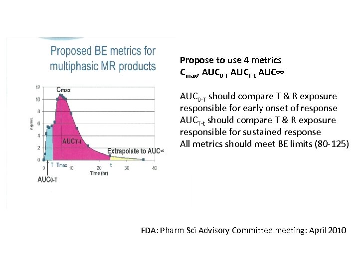 Propose to use 4 metrics Cmax, AUC 0 -T AUCT-t AUC∞ AUC 0 -T