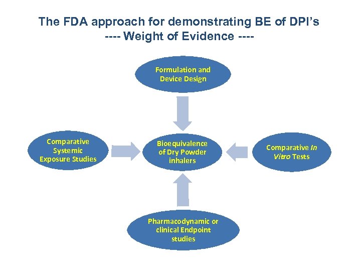 The FDA approach for demonstrating BE of DPI’s ---- Weight of Evidence ---Formulation and