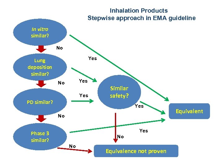 Inhalation Products Stepwise approach in EMA guideline In vitro similar? No Yes Lung deposition