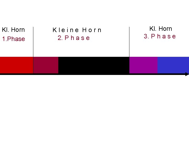 Kl. Horn 1. Phase Kleine Horn 2. P h a s e Kl. Horn