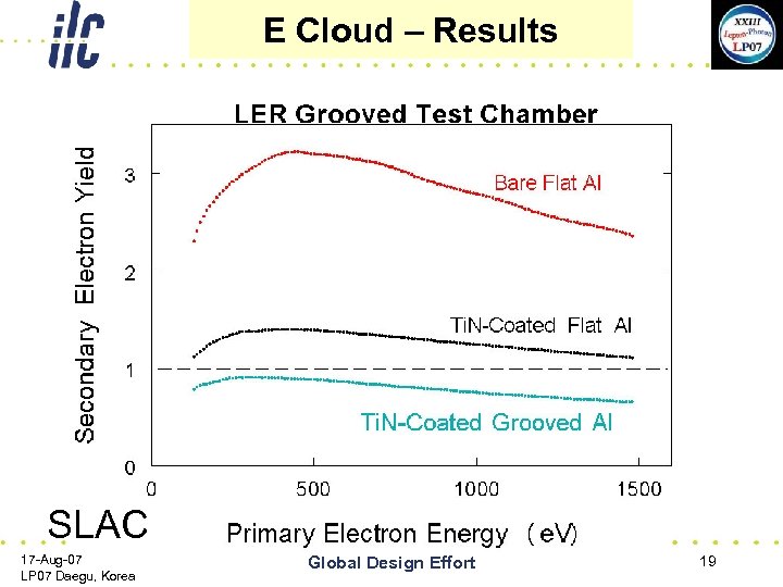 E Cloud – Results SLAC 17 -Aug-07 LP 07 Daegu, Korea Global Design Effort