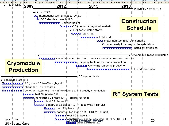 2009 2012 2015 2018 Schedule in Graphical Form Construction Schedule Cryomodule Production RF System