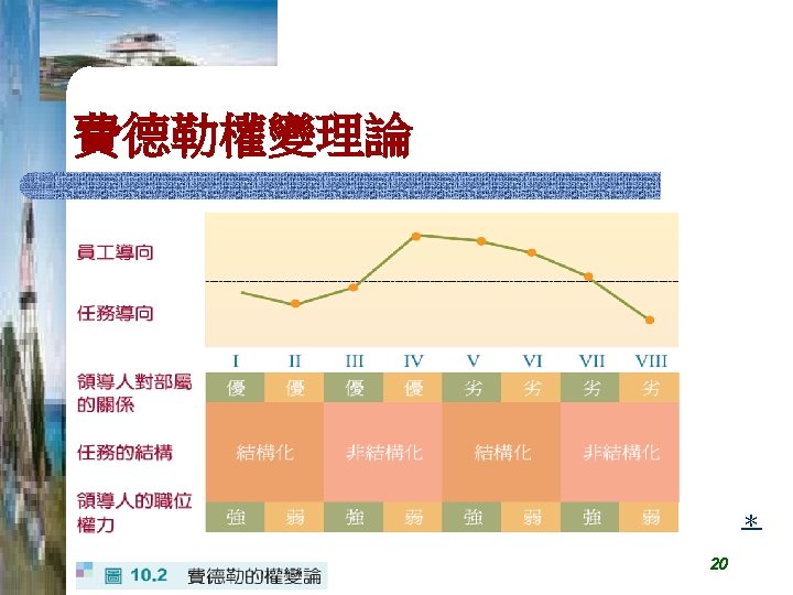 費德勒權變理論 ＊ 20 