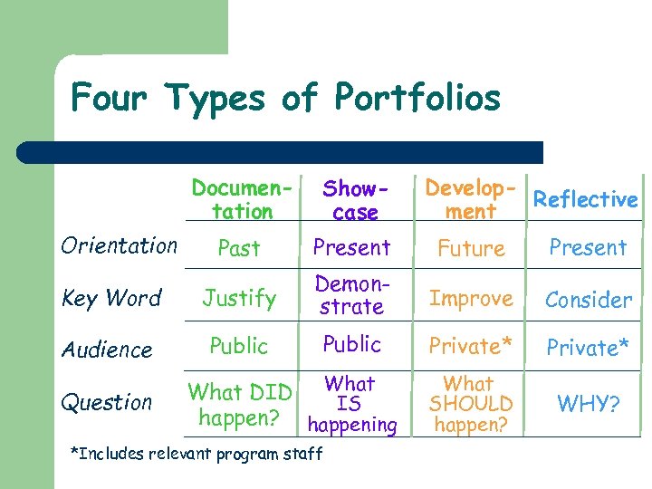 Four Types of Portfolios Develop. Reflective ment Documentation Showcase Past Present Future Present Key