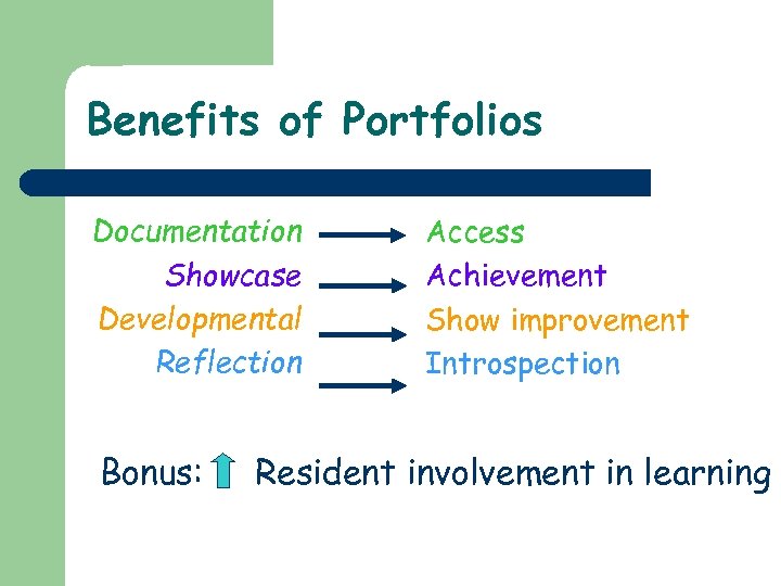 Benefits of Portfolios Documentation Showcase Developmental Reflection Bonus: Access Achievement Show improvement Introspection Resident