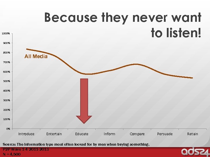 Because they never want to listen! 1000% 900% 800% All Media 700% 600% 500%