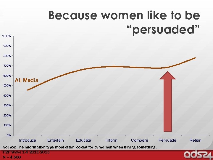 Because women like to be “persuaded” 1000% 900% 800% 700% 600% All Media 500%