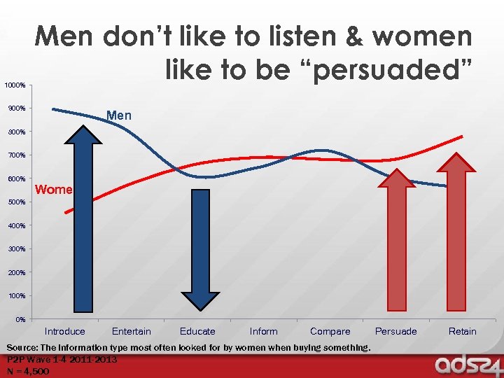 1000% Men don’t like to listen & women like to be “persuaded” 900% Men