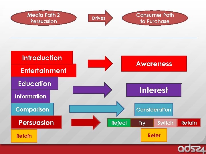 Media Path 2 Communication Persuasion Consumer Path Behaviour to Purchase Drives Introduction Awareness Entertainment