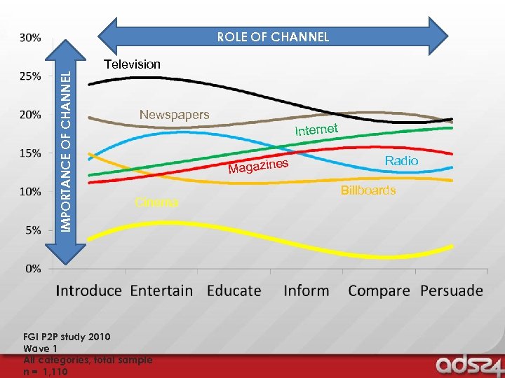 IMPORTANCE OF CHANNEL ROLE OF CHANNEL Television Newspapers Internet s Magazine Cinema FGI P