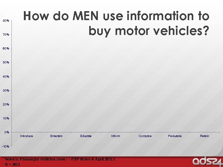 80% 70% How do MEN use information to buy motor vehicles? 60% 50% 40%