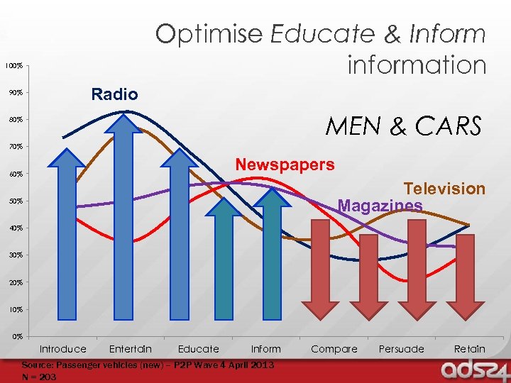 Optimise Educate & Inform information 100% Radio 90% MEN & CARS 80% 70% Newspapers