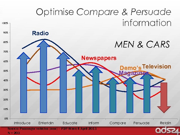 Optimise Compare & Persuade information 100% Radio 90% MEN & CARS 80% 70% Newspapers