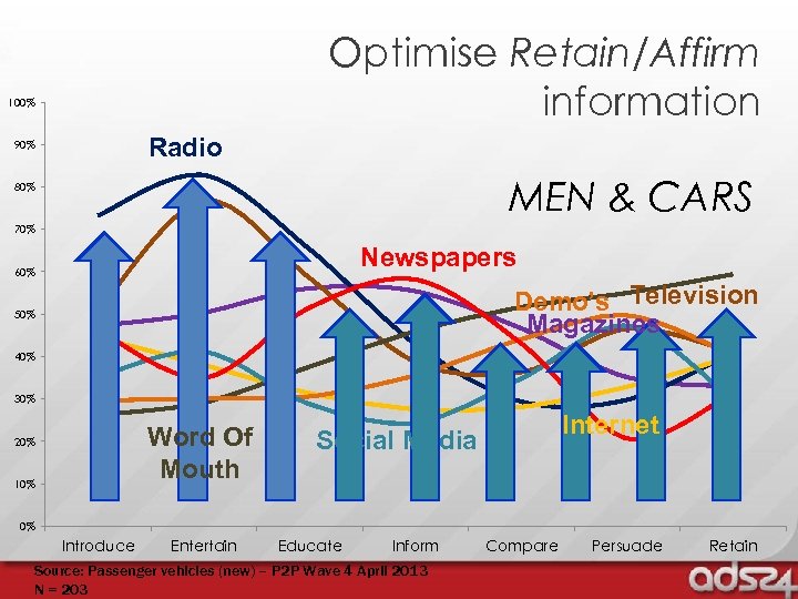 Optimise Retain/Affirm information 100% Radio 90% MEN & CARS 80% 70% Newspapers 60% Demo’s
