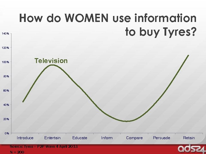 140% How do WOMEN use information to buy Tyres? 120% Television 100% 80% 60%