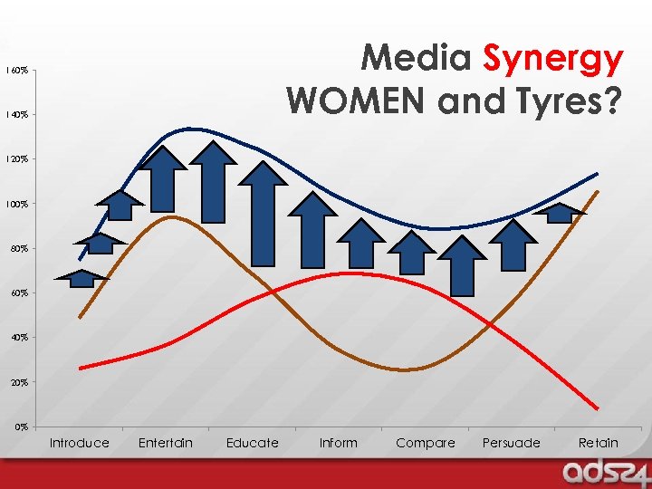 Media Synergy WOMEN and Tyres? 160% 140% 120% 100% 80% 60% 40% 20% 0%