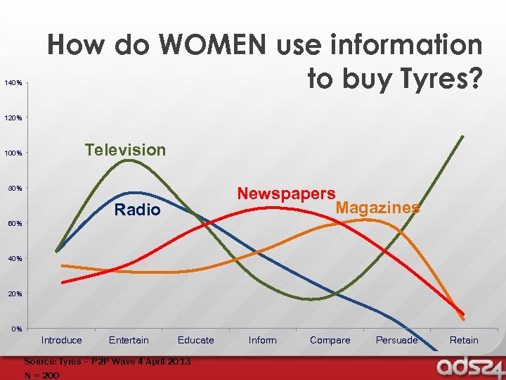 140% How do WOMEN use information to buy Tyres? 120% Television 100% 80% Newspapers