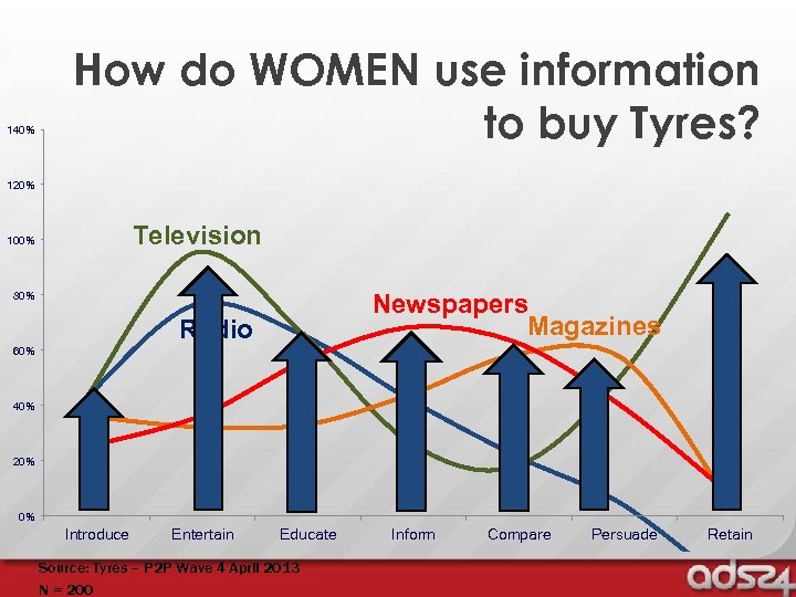 140% How do WOMEN use information to buy Tyres? 120% Television 100% 80% Newspapers