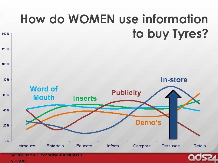 140% How do WOMEN use information to buy Tyres? 120% 100% In-store 80% 60%