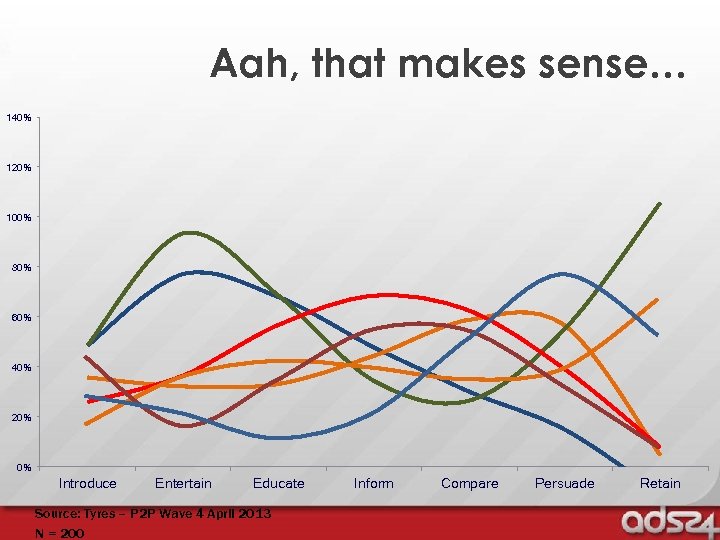 Aah, that makes sense… 140% 120% 100% 80% 60% 40% 20% 0% Introduce Entertain