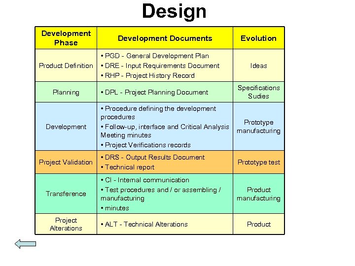 Design Development Phase Product Definition Planning Development Project Validation Transference Project Alterations Development Documents