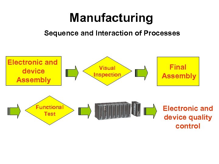 Manufacturing Sequence and Interaction of Processes Electronic and device Assembly Functional Test Visual Inspection