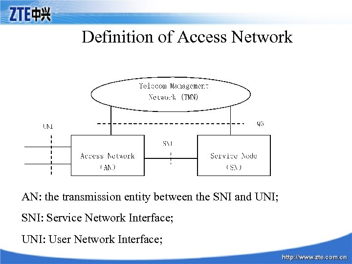 Definition of Access Network AN: the transmission entity between the SNI and UNI; SNI: