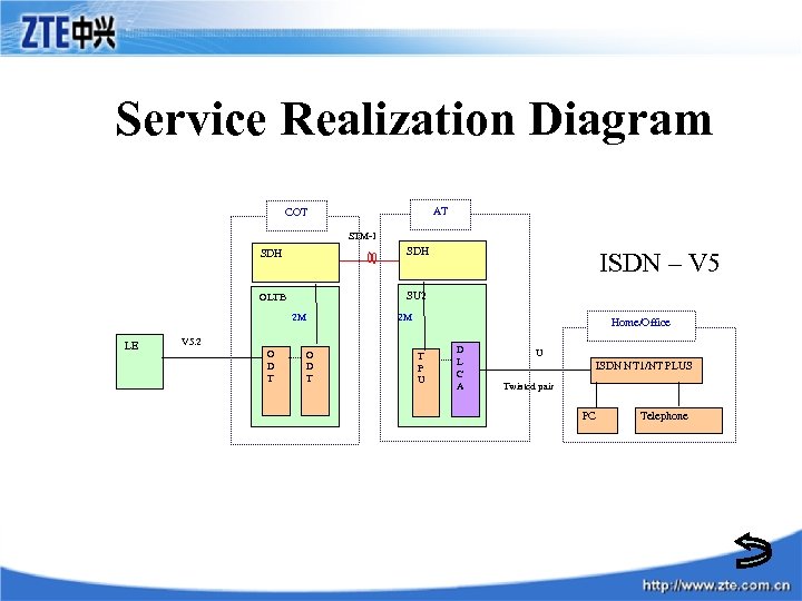 Service Realization Diagram AT COT STM-1 SDH OLTB SU 2 2 M LE 2
