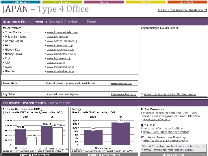 North America Latin America Europe JAPAN – Type 4 Office IMEA Asia Pacific >