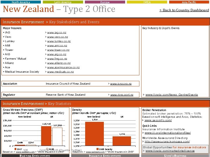 North America Latin America Europe IMEA New Zealand – Type 2 Office Asia Pacific