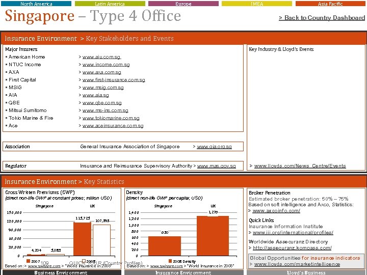 North America Latin America Europe IMEA Singapore – Type 4 Office Asia Pacific >