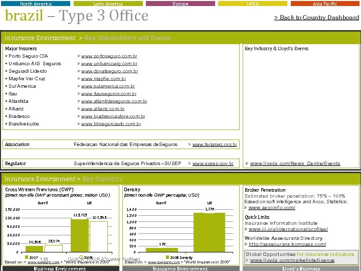 North America Latin America Europe brazil – Type 3 Office IMEA Asia Pacific >