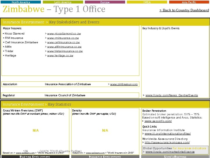 North America Latin America Europe Zimbabwe – Type 1 Office IMEA Asia Pacific >