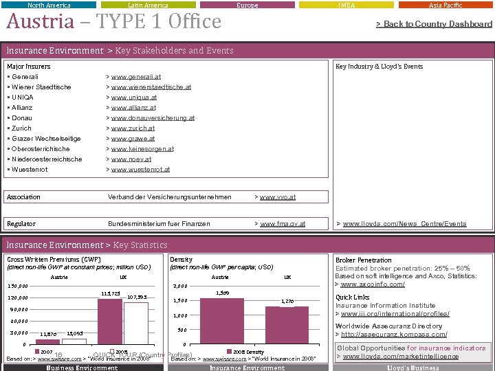 North America Latin America Europe Austria – TYPE 1 Office IMEA Asia Pacific >