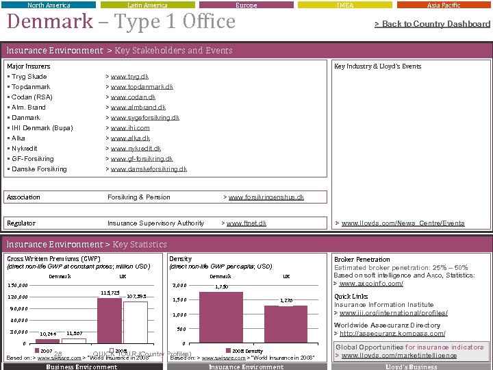 North America Latin America Europe IMEA Denmark – Type 1 Office Asia Pacific >