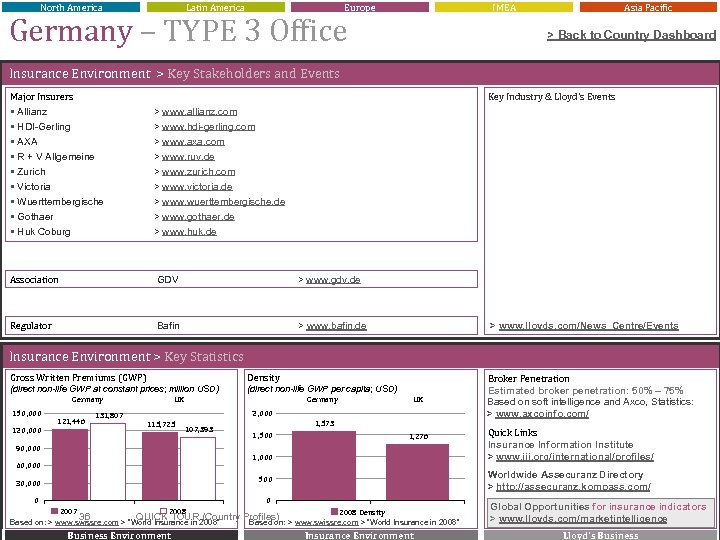 North America Latin America Europe IMEA Germany – TYPE 3 Office Asia Pacific >