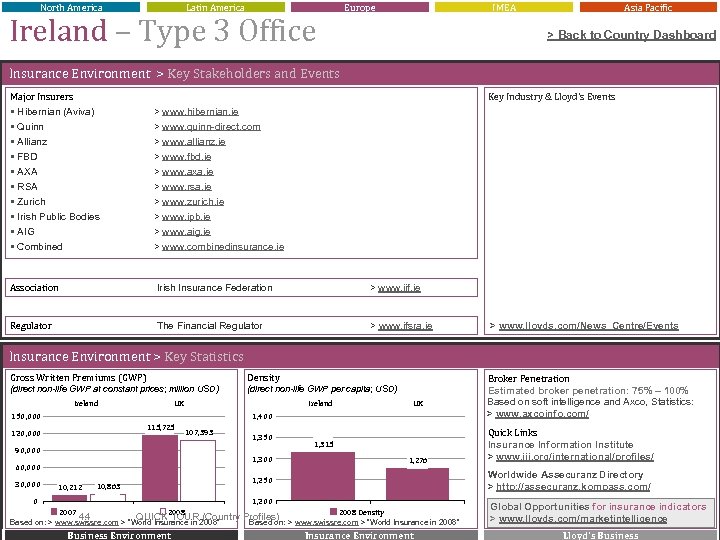 North America Latin America Europe Ireland – Type 3 Office IMEA Asia Pacific >