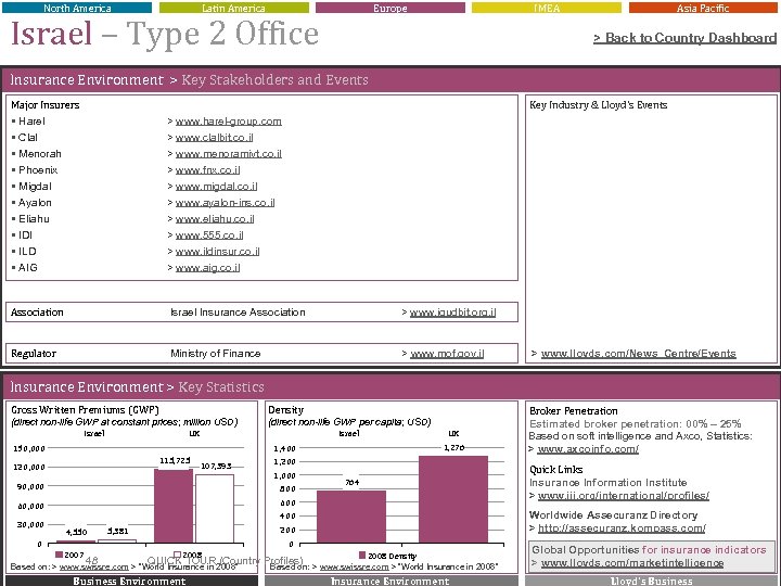 North America Latin America Europe Israel – Type 2 Office IMEA Asia Pacific >