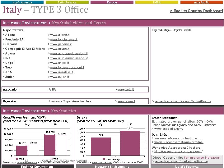 North America Latin America Europe Italy – TYPE 3 Office IMEA Asia Pacific >