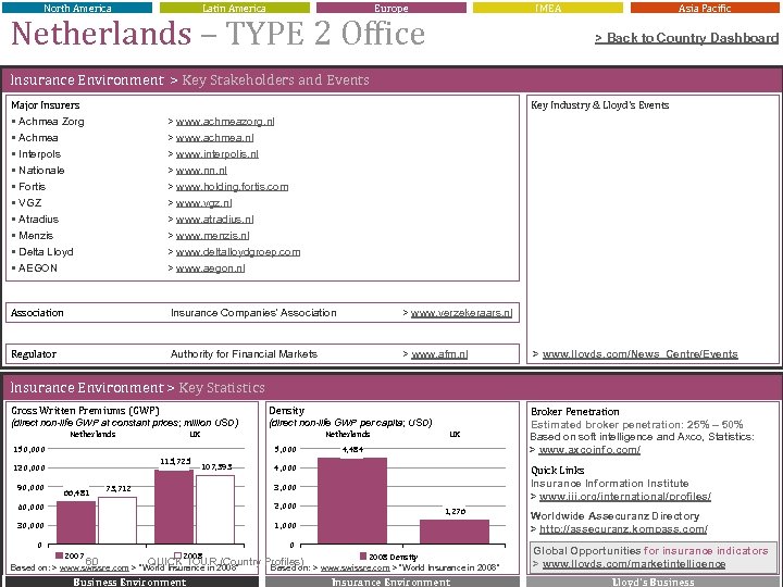 North America Latin America Europe IMEA Netherlands – TYPE 2 Office Asia Pacific >