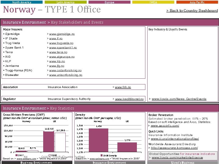 North America Latin America Europe Norway – TYPE 1 Office IMEA Asia Pacific >