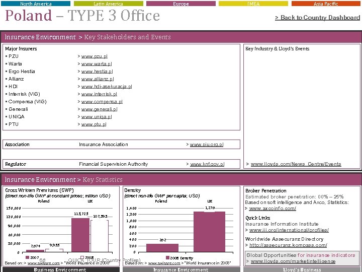 North America Latin America Europe Poland – TYPE 3 Office IMEA Asia Pacific >